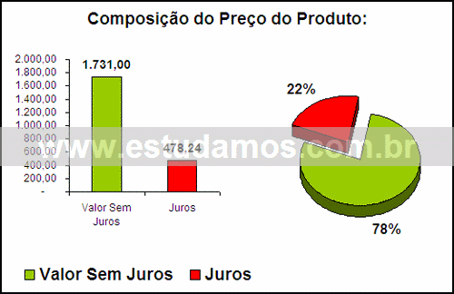 Gráfico Valor dos Juros Compra Forma De Suflê