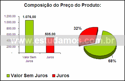 Gráfico Valor dos Juros Compra Forma De Torta