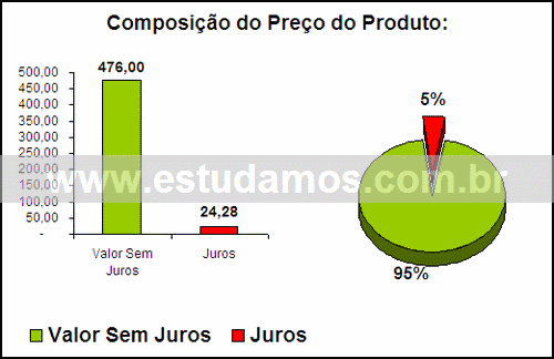 Gráfico Valor dos Juros Compra Forma De Torta