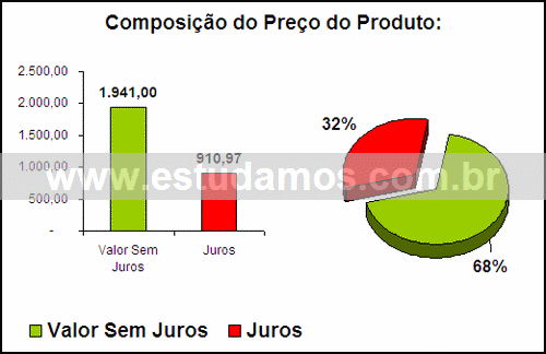 Gráfico Valor dos Juros Compra Forno De Microondas