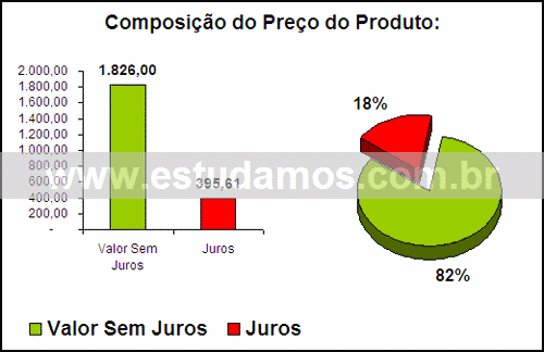 Gráfico Valor dos Juros Compra Freezer