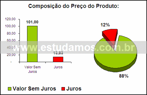 Gráfico Valor dos Juros Compra Fruteira