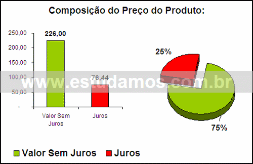 Gráfico Valor dos Juros Compra Fruteira