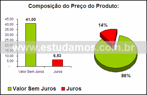 Gráfico Valor dos Juros Compra Garrafa Termica