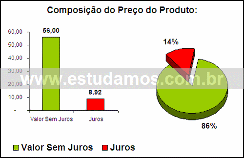 Gráfico Valor dos Juros Compra Garrafa Térmica