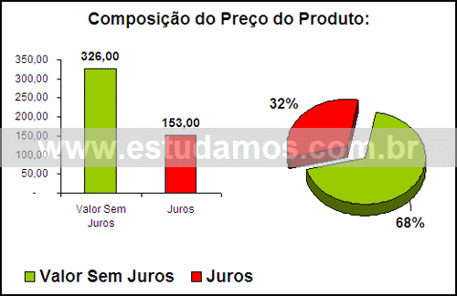Gráfico Valor dos Juros Compra Garrafa Termica