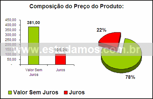 Gráfico Valor dos Juros Compra Garrafa Termica