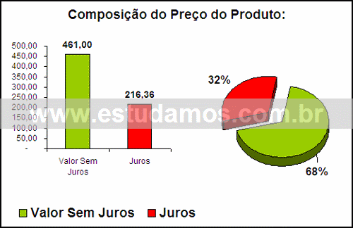 Gráfico Valor dos Juros Compra Grill Para Microondas
