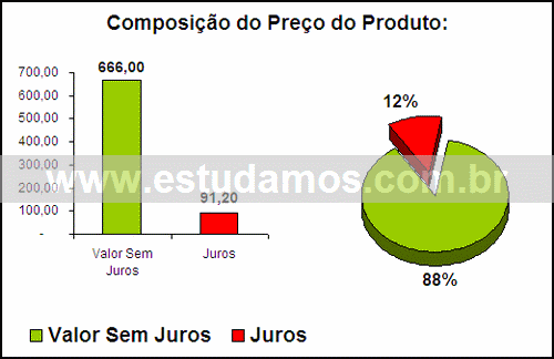 Gráfico Valor dos Juros Compra Grill Sandwich