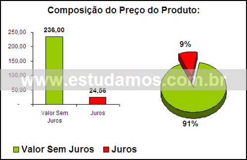 Gráfico Valor dos Juros Compra Jogo De Copos