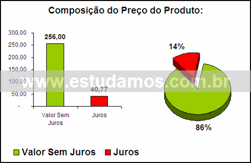 Gráfico Valor dos Juros Compra Jogo Para Café Da Manhã