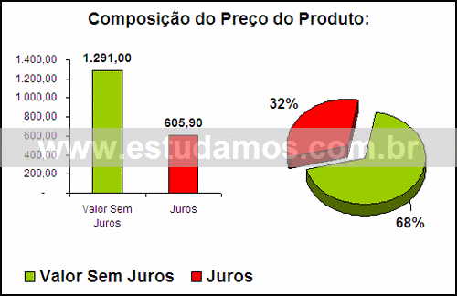 Gráfico Valor dos Juros Compra Jogo Para Feijoada