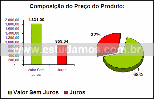 Gráfico Valor dos Juros Compra Jogo Para Feijoada