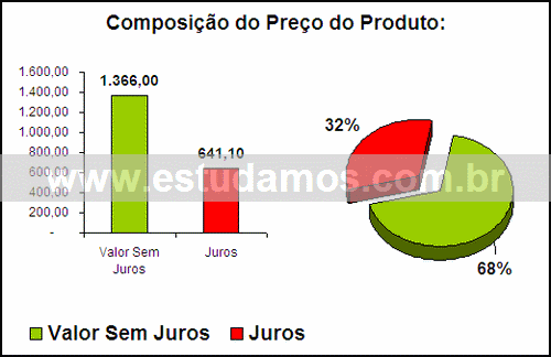 Gráfico Valor dos Juros Compra Leiteira