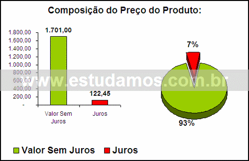 Gráfico Valor dos Juros Compra Leiteira