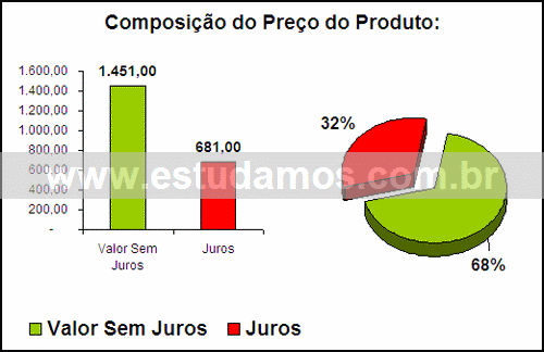 Gráfico Valor dos Juros Compra Liquidificador
