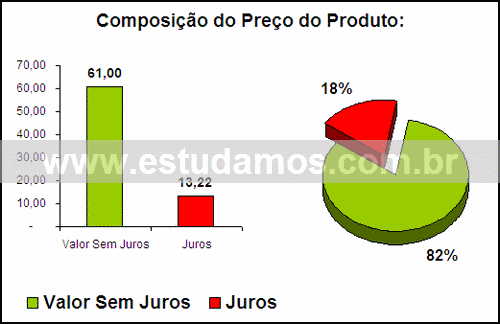 Gráfico Valor dos Juros Compra Máquina De Lavar Roupas