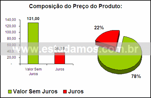 Gráfico Valor dos Juros Compra Miniforno