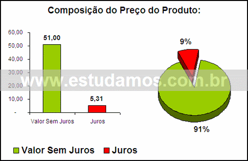 Gráfico Valor dos Juros Compra Miniforno