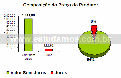 Gráfico Valor dos Juros Compra Miniforno Elétrico