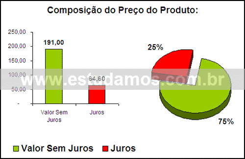 Gráfico Valor dos Juros Compra Mix Mixer