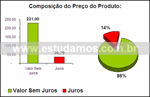 Gráfico Valor dos Juros Compra Mix Processador