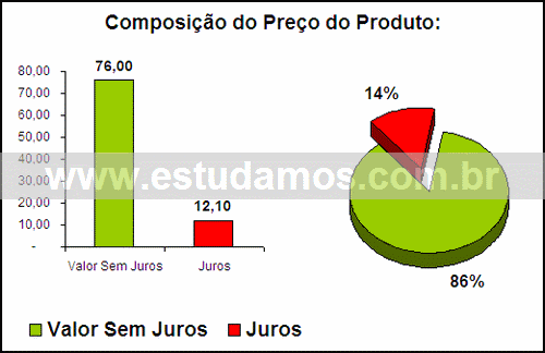 Gráfico Valor dos Juros Compra Mix Processador