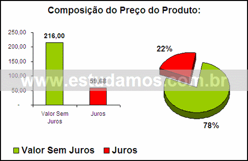 Gráfico Valor dos Juros Compra Panela Caçarola