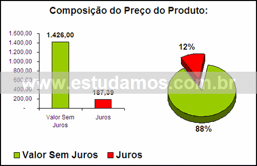 Gráfico Valor dos Juros Compra Panela De Pressão 