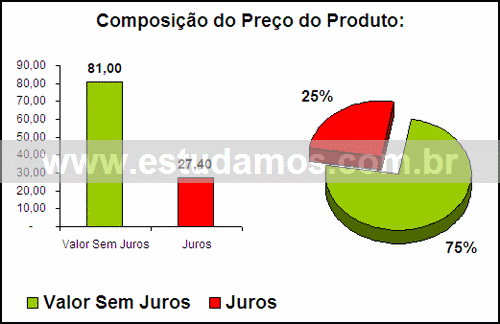 Gráfico Valor dos Juros Compra Panela Elétrica