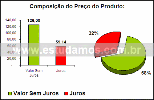 Gráfico Valor dos Juros Compra Panela Elétrica