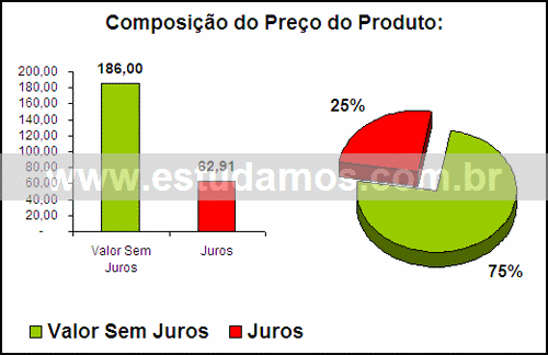 Gráfico Valor dos Juros Compra Pestiqueira