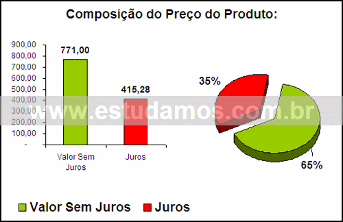 Gráfico Valor dos Juros Compra Pinça Para Gelo