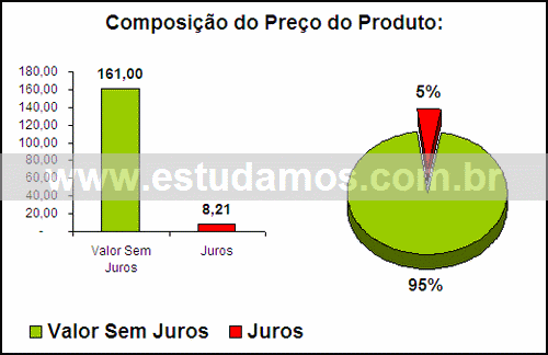 Gráfico Valor dos Juros Compra Porta Retrato