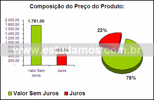 Gráfico Valor dos Juros Compra Rádio-Relógio