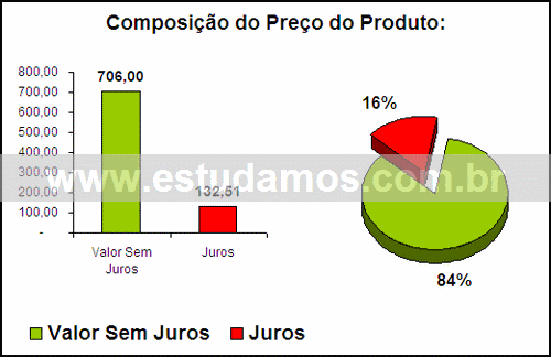 Gráfico Valor dos Juros Compra Saladeira