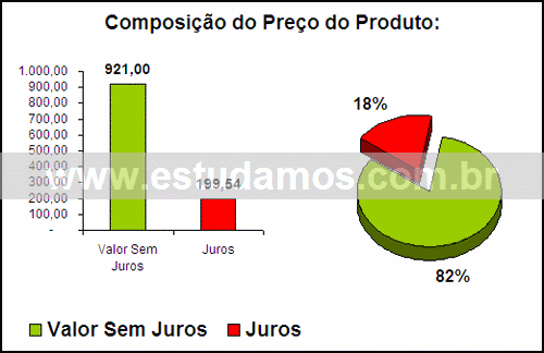 Gráfico Valor dos Juros Compra Saladeira