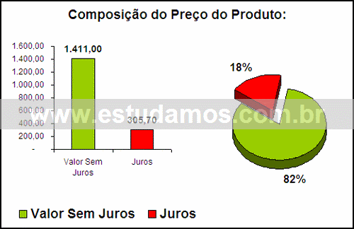 Gráfico Valor dos Juros Compra Tábua Para Queijos E Frios