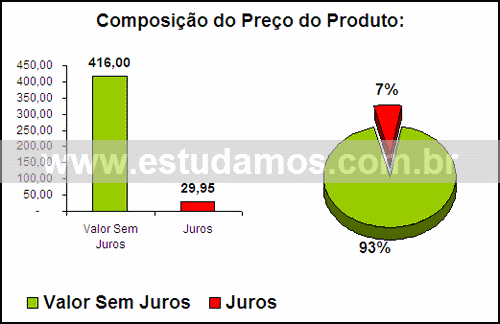 Gráfico Valor dos Juros Compra Telefone Com Secretária