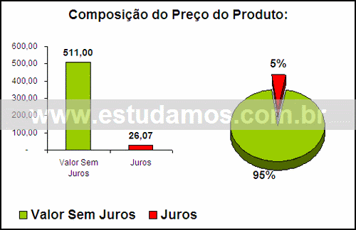 Gráfico Valor dos Juros Compra Telefone Com Secretária