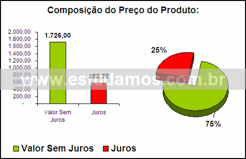 Gráfico Valor dos Juros Compra Telefone Com Secretaria Eletrônica