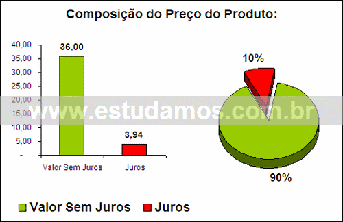 Gráfico Valor dos Juros Compra Telefone Sem Fio