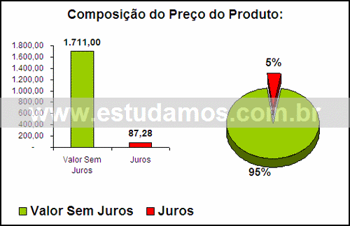 Gráfico Valor dos Juros Compra Tv Lcd