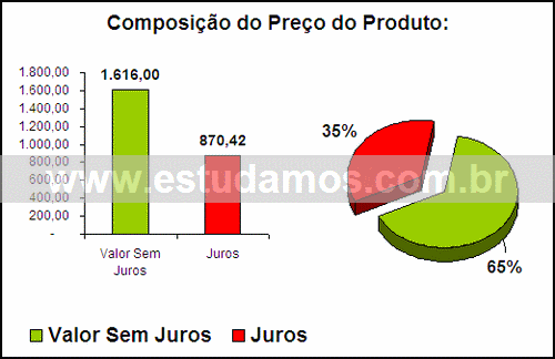 Gráfico Valor dos Juros Compra Ventilador
