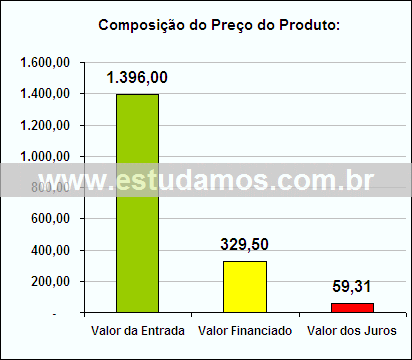 Gráfico da Composição de Preço Aparelho Chá