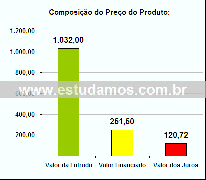 Gráfico da Composição de Preço Aparelho Chá