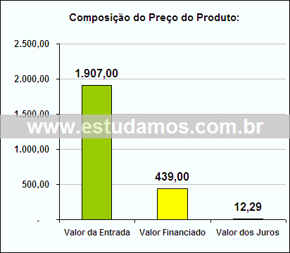 Gráfico da Composição de Preço Aparelho Chá