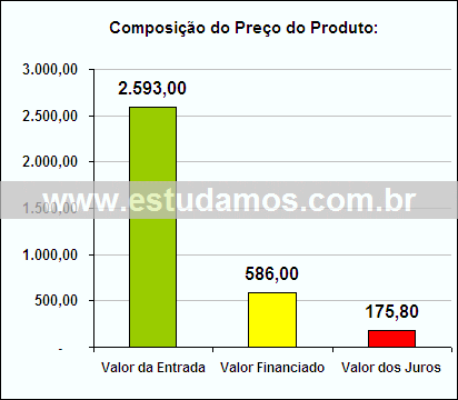 Gráfico da Composição de Preço Aparelho de Café