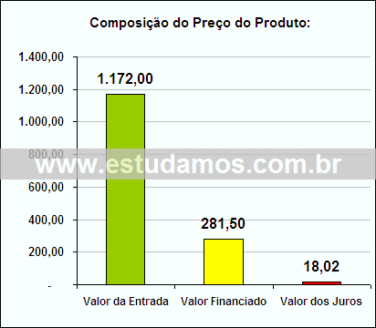 Gráfico da Composição de Preço Aparelho de Café