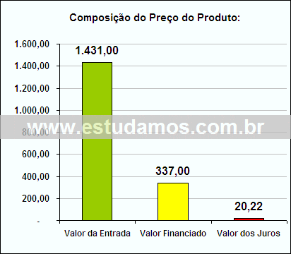 Gráfico da Composição de Preço Aparelho de Chá